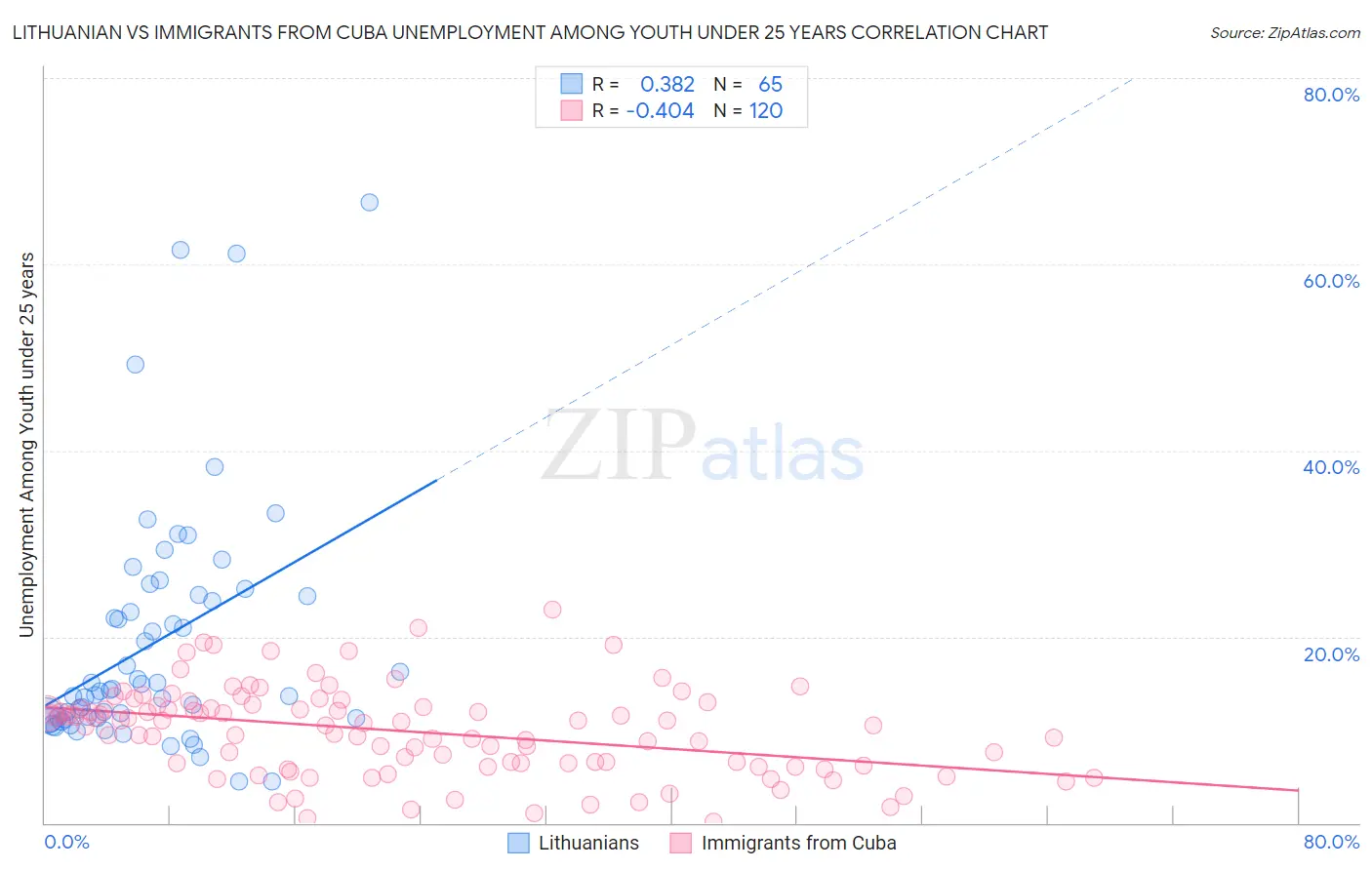 Lithuanian vs Immigrants from Cuba Unemployment Among Youth under 25 years