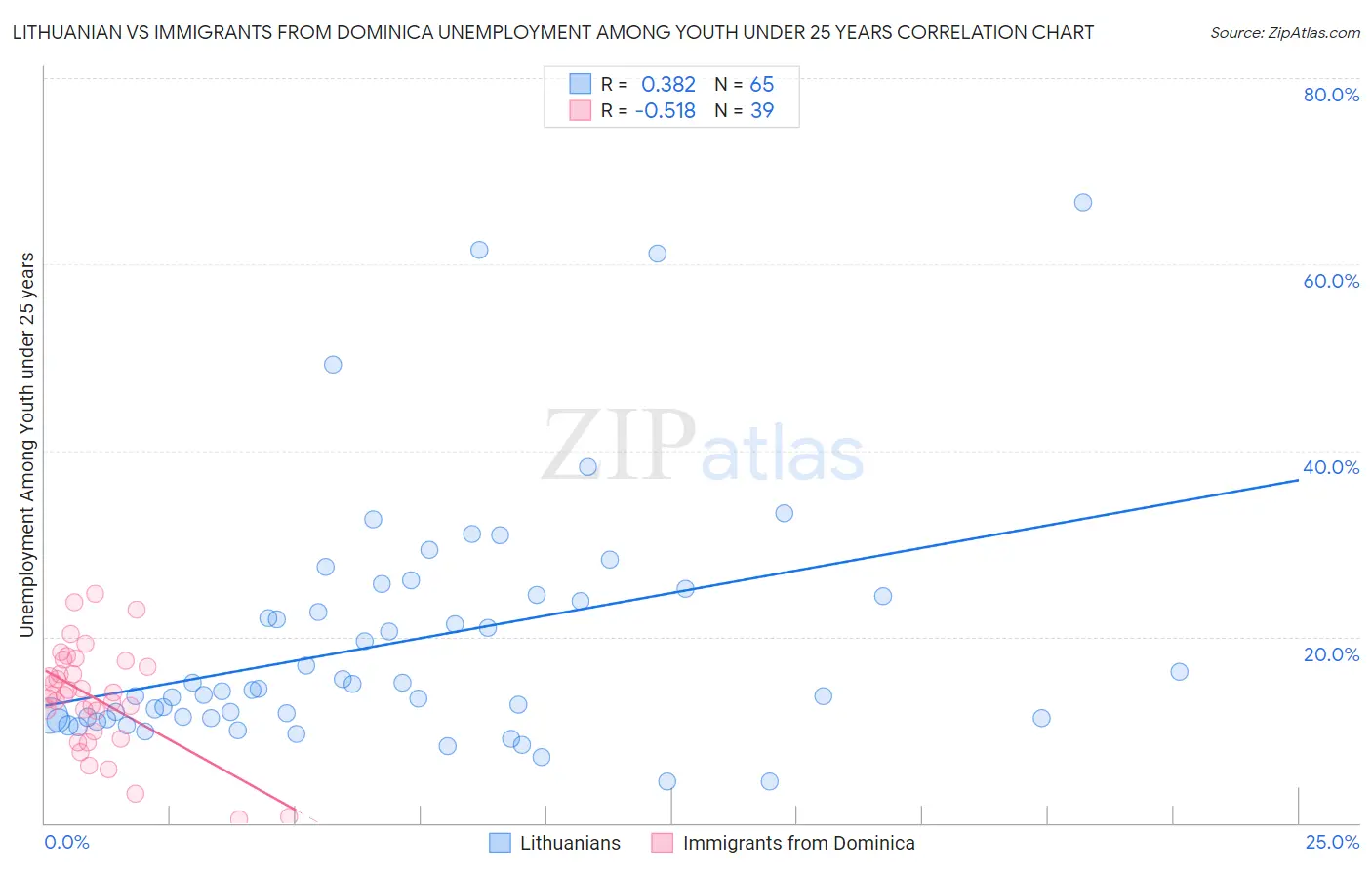 Lithuanian vs Immigrants from Dominica Unemployment Among Youth under 25 years