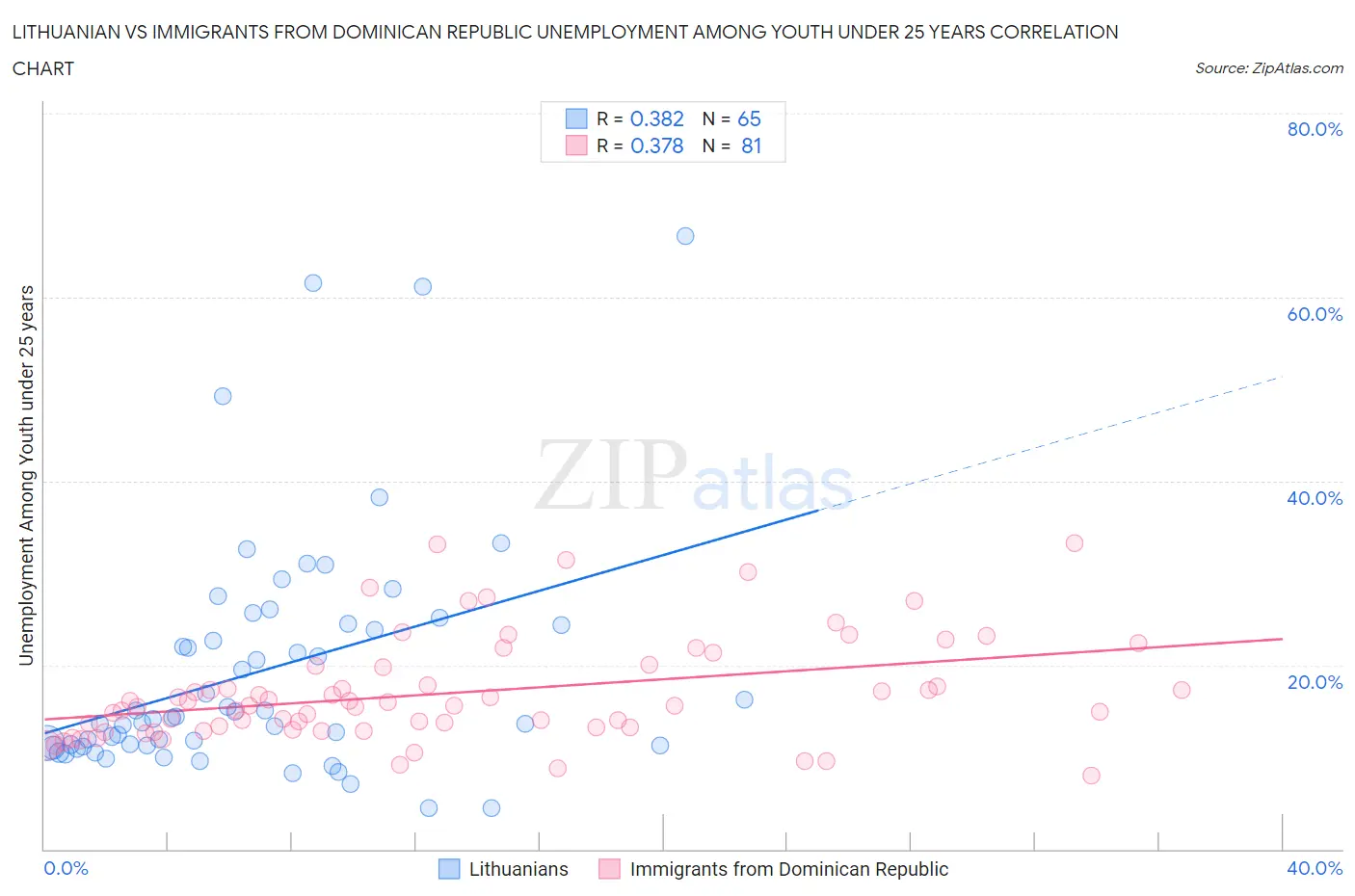 Lithuanian vs Immigrants from Dominican Republic Unemployment Among Youth under 25 years