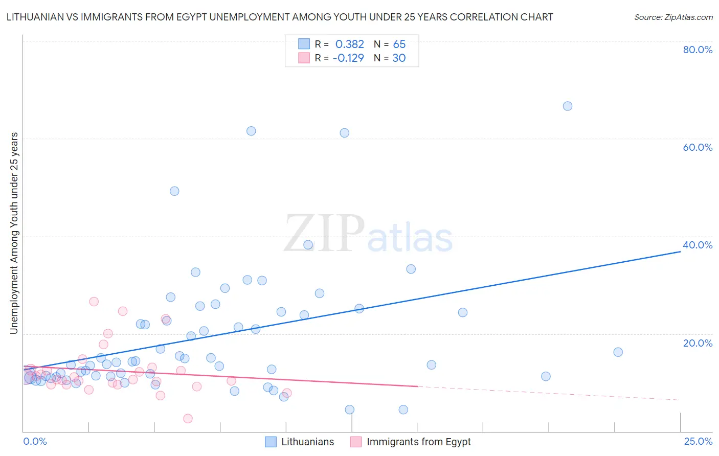 Lithuanian vs Immigrants from Egypt Unemployment Among Youth under 25 years