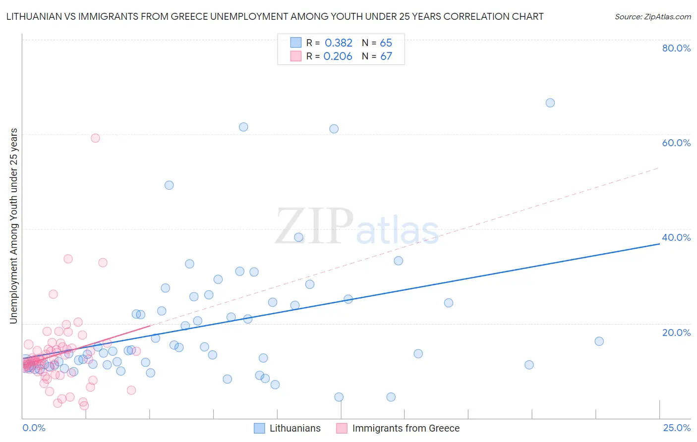 Lithuanian vs Immigrants from Greece Unemployment Among Youth under 25 years