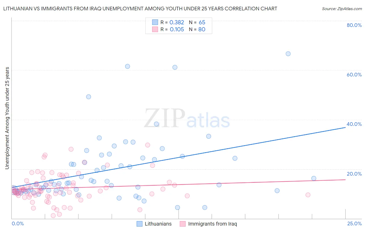 Lithuanian vs Immigrants from Iraq Unemployment Among Youth under 25 years