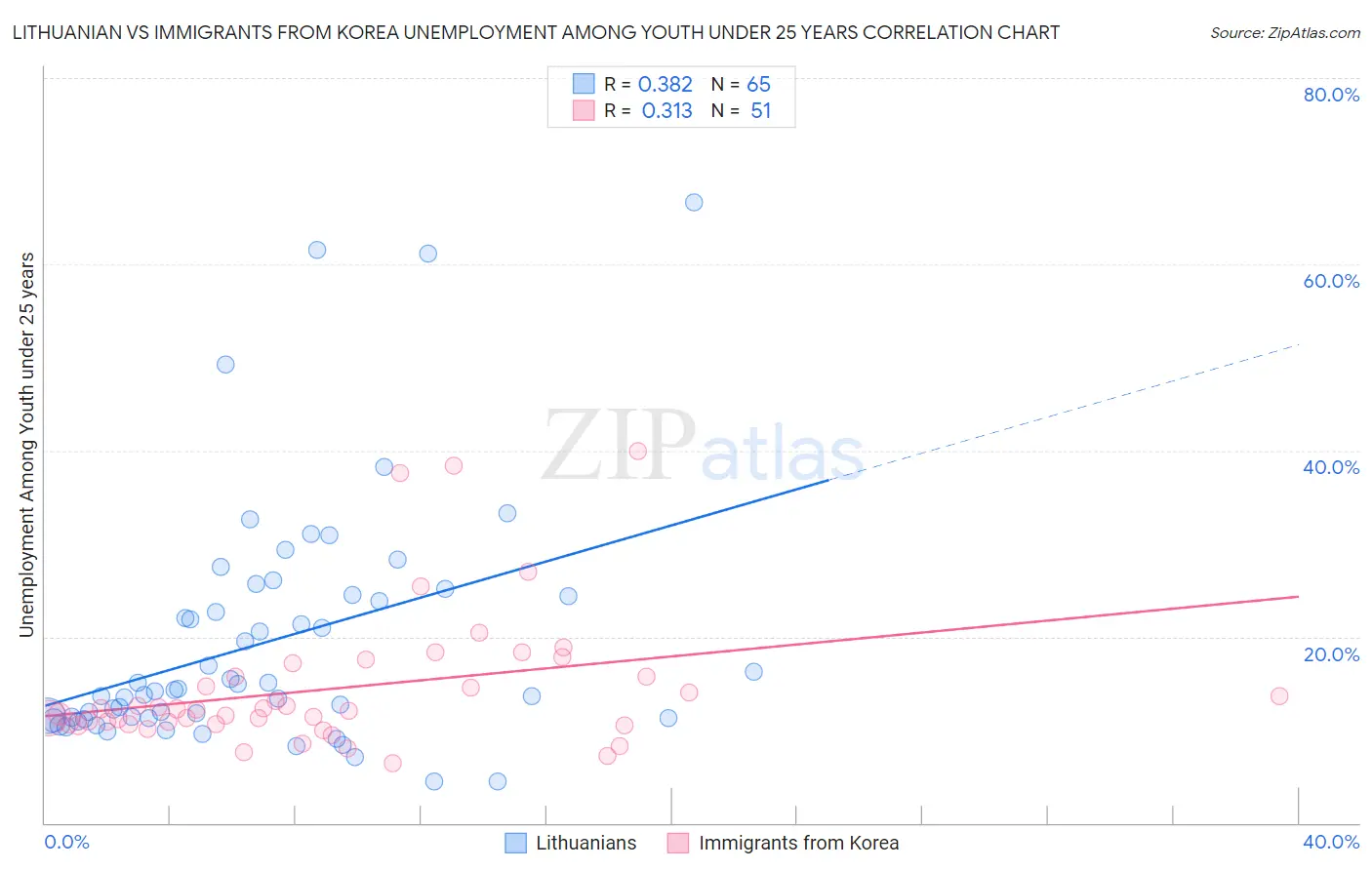 Lithuanian vs Immigrants from Korea Unemployment Among Youth under 25 years