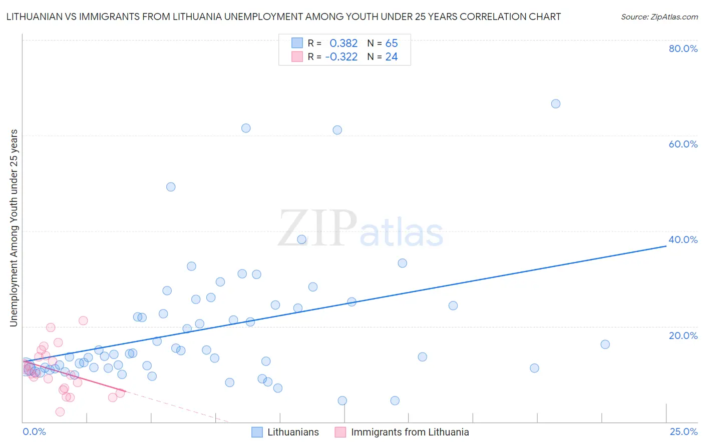 Lithuanian vs Immigrants from Lithuania Unemployment Among Youth under 25 years