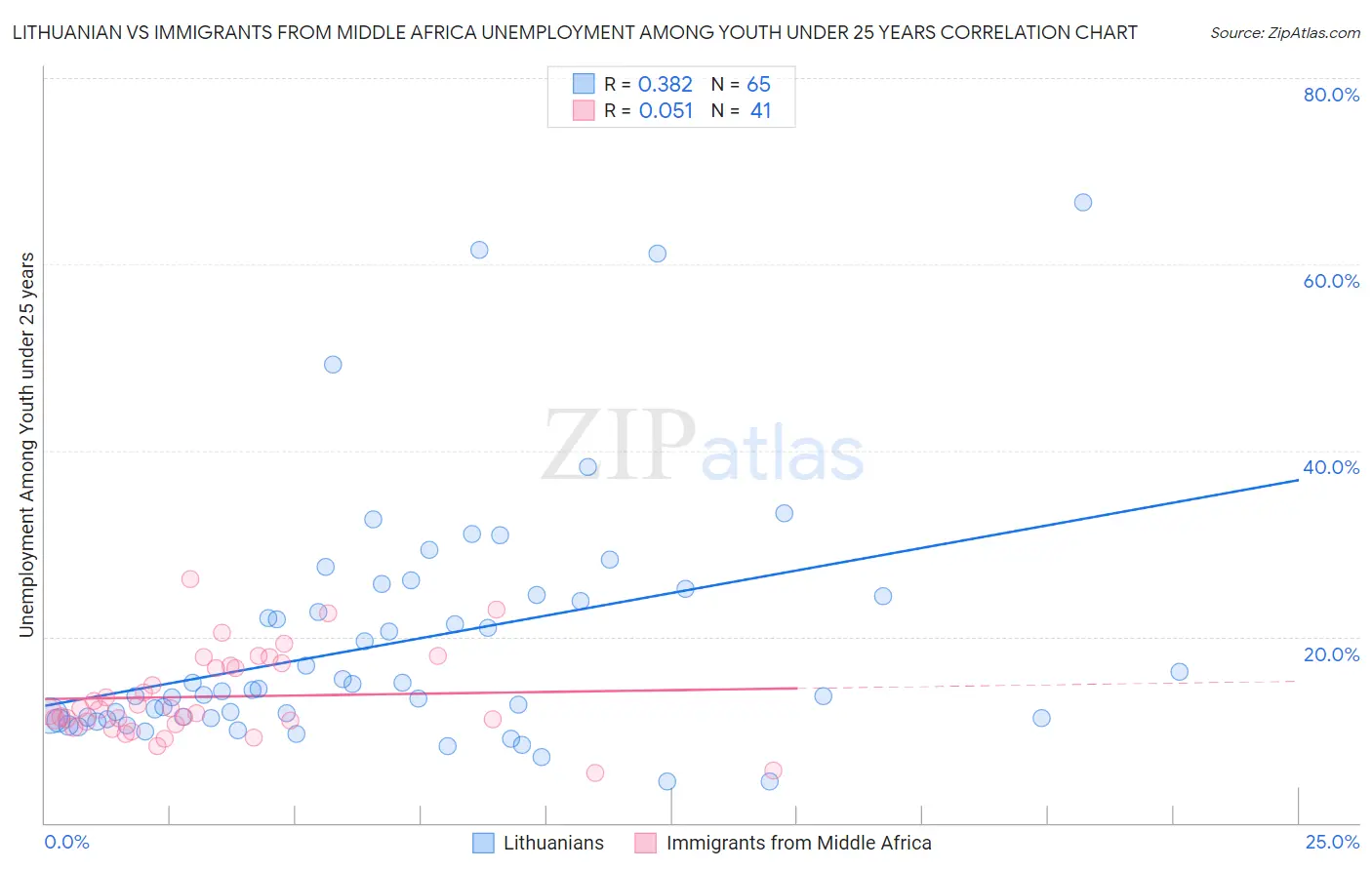 Lithuanian vs Immigrants from Middle Africa Unemployment Among Youth under 25 years