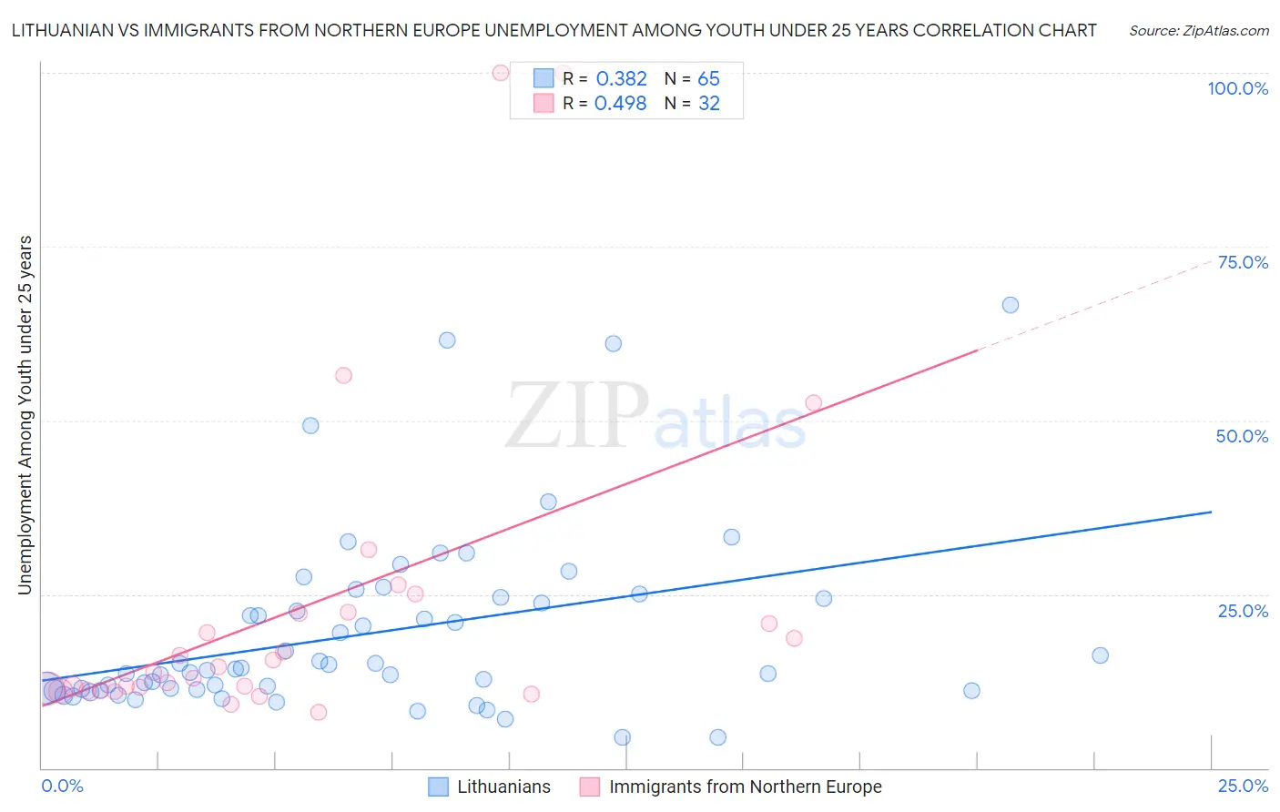 Lithuanian vs Immigrants from Northern Europe Unemployment Among Youth under 25 years