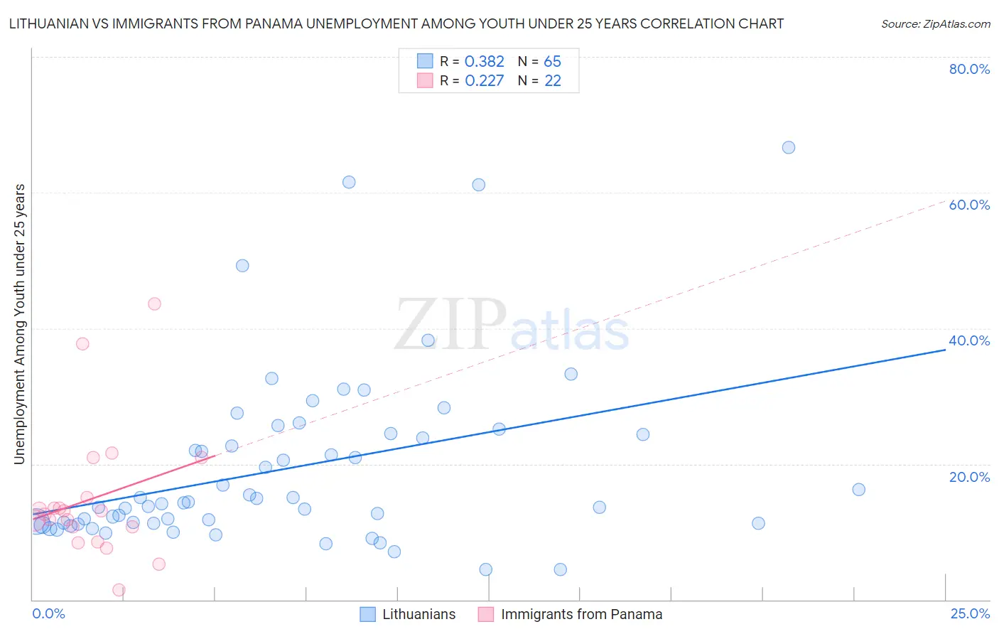 Lithuanian vs Immigrants from Panama Unemployment Among Youth under 25 years