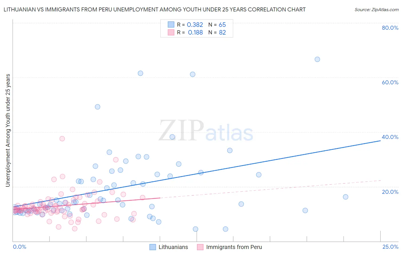 Lithuanian vs Immigrants from Peru Unemployment Among Youth under 25 years