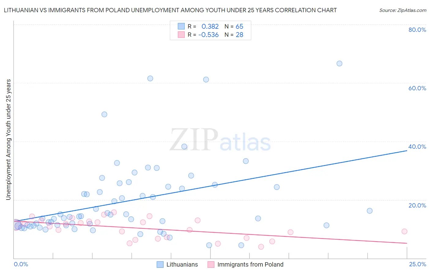 Lithuanian vs Immigrants from Poland Unemployment Among Youth under 25 years