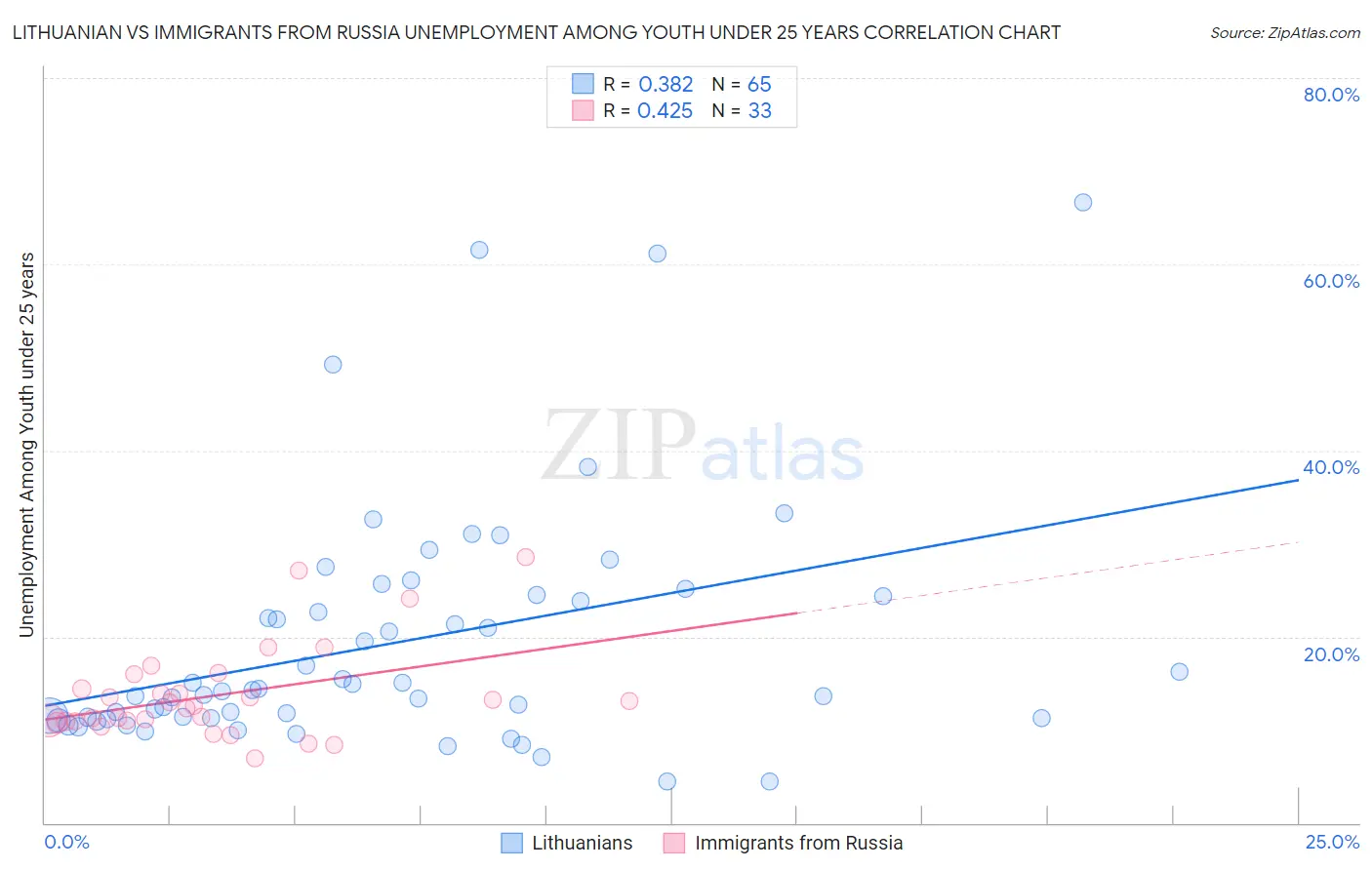 Lithuanian vs Immigrants from Russia Unemployment Among Youth under 25 years