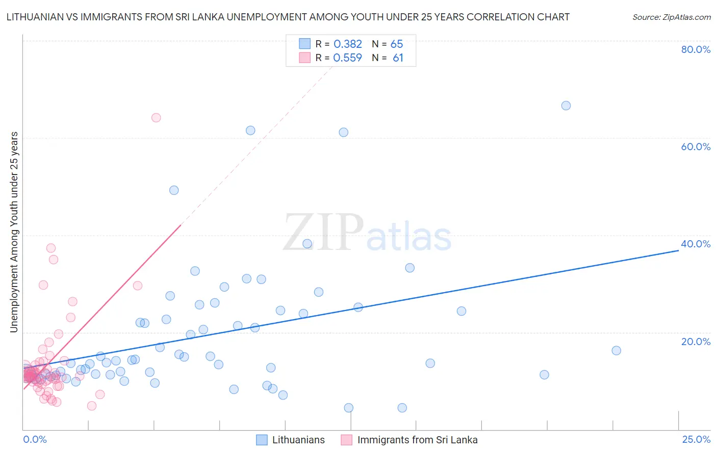 Lithuanian vs Immigrants from Sri Lanka Unemployment Among Youth under 25 years