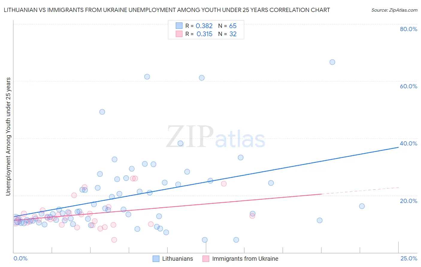Lithuanian vs Immigrants from Ukraine Unemployment Among Youth under 25 years