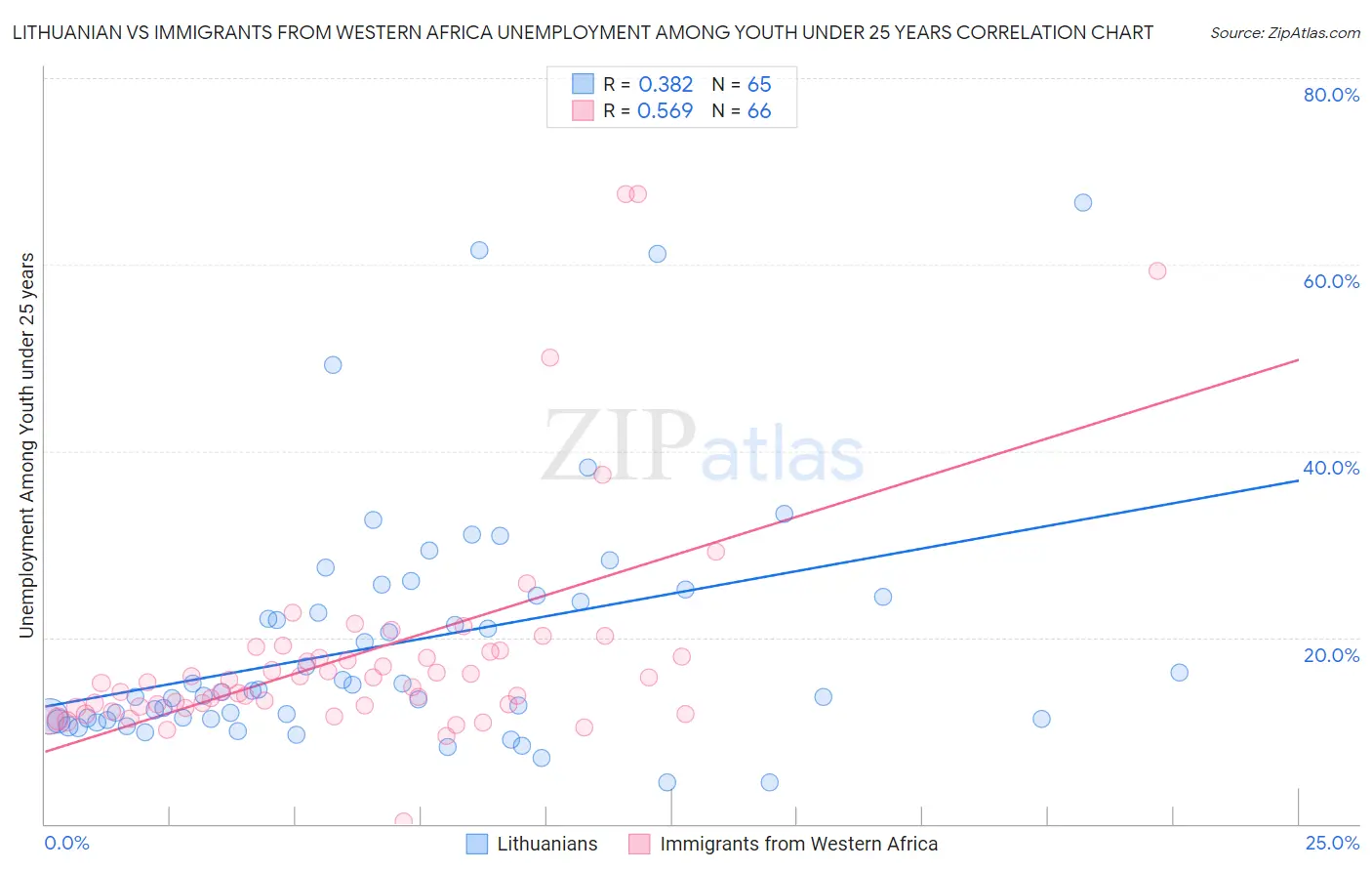 Lithuanian vs Immigrants from Western Africa Unemployment Among Youth under 25 years