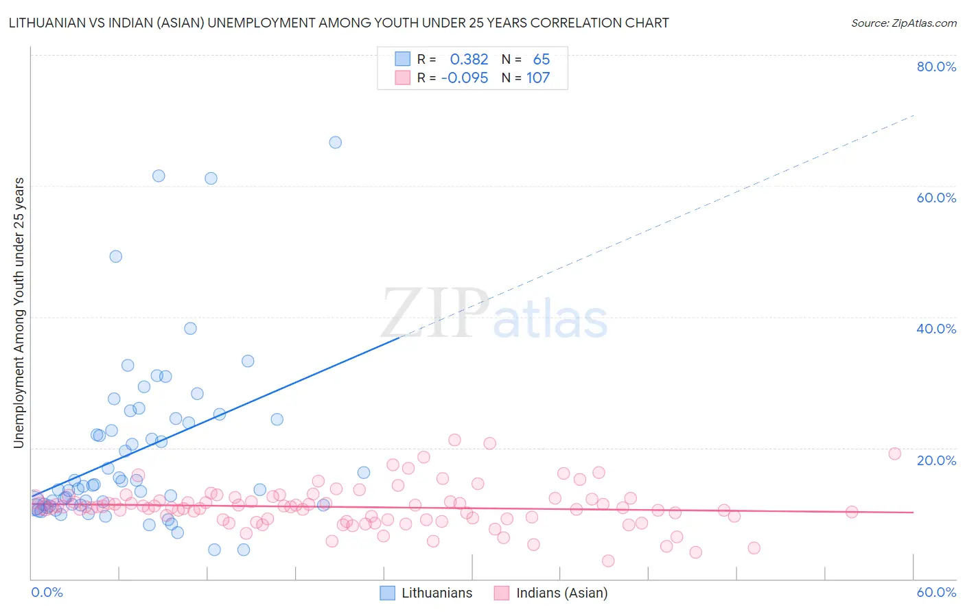 Lithuanian vs Indian (Asian) Unemployment Among Youth under 25 years