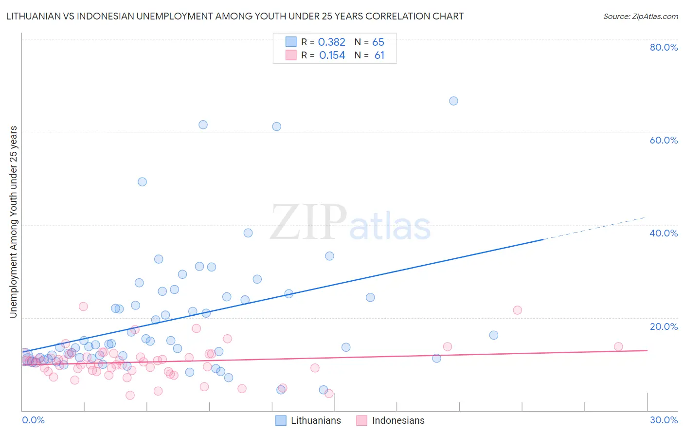 Lithuanian vs Indonesian Unemployment Among Youth under 25 years