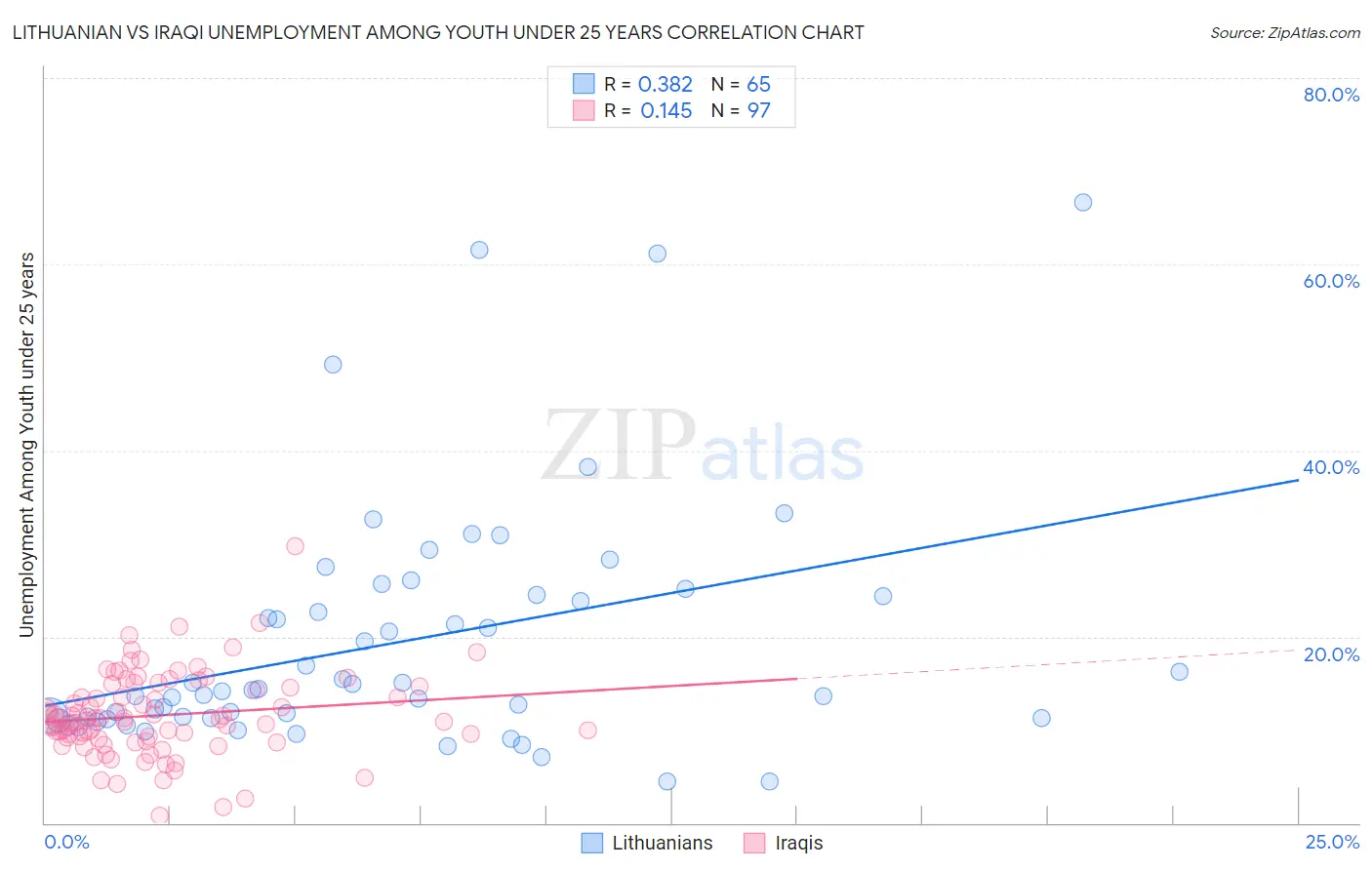 Lithuanian vs Iraqi Unemployment Among Youth under 25 years