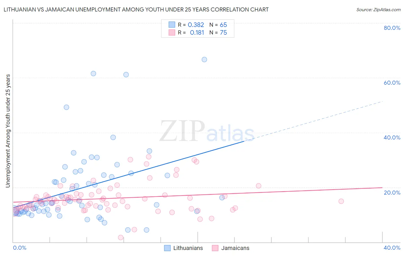 Lithuanian vs Jamaican Unemployment Among Youth under 25 years