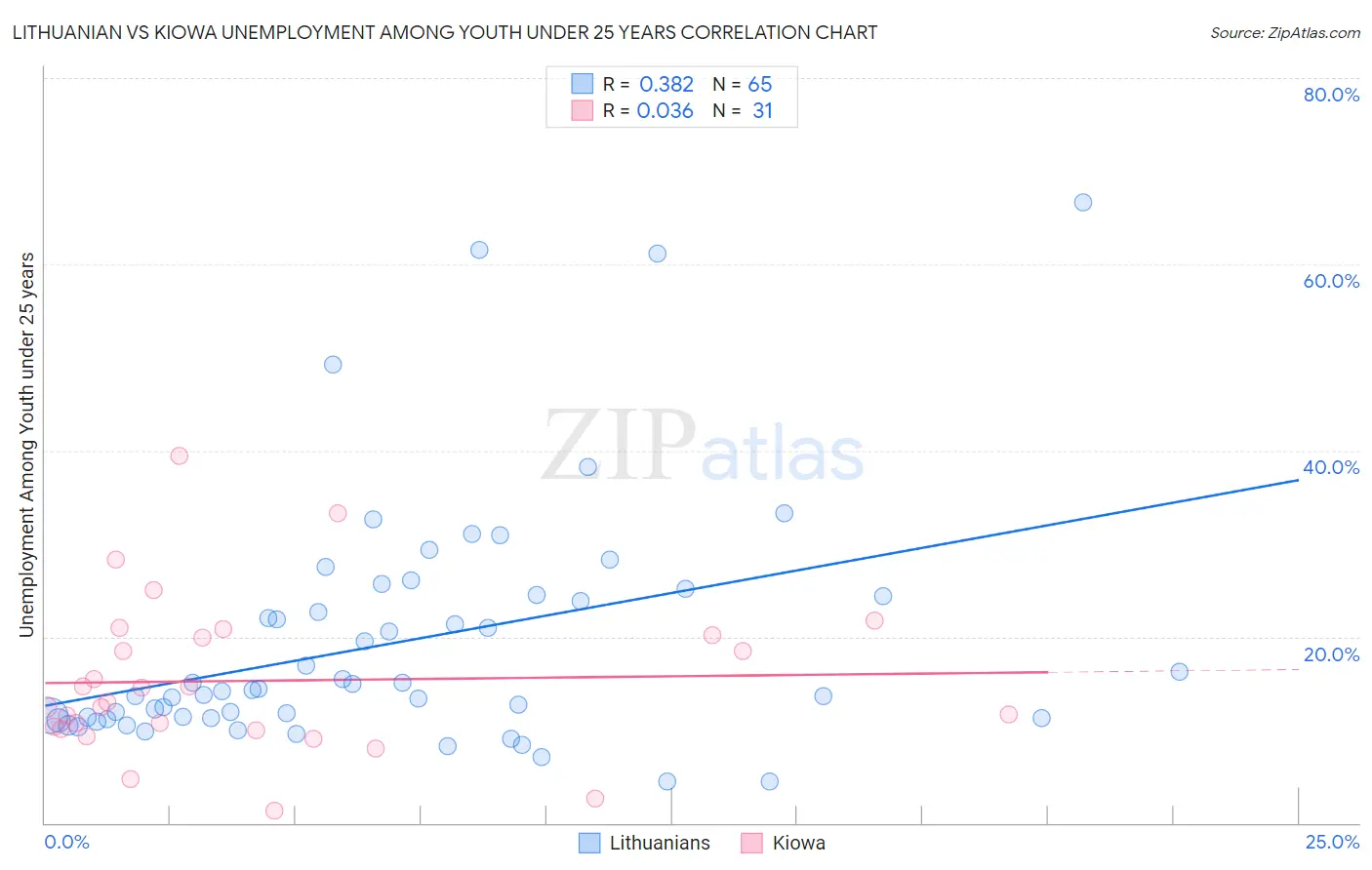 Lithuanian vs Kiowa Unemployment Among Youth under 25 years