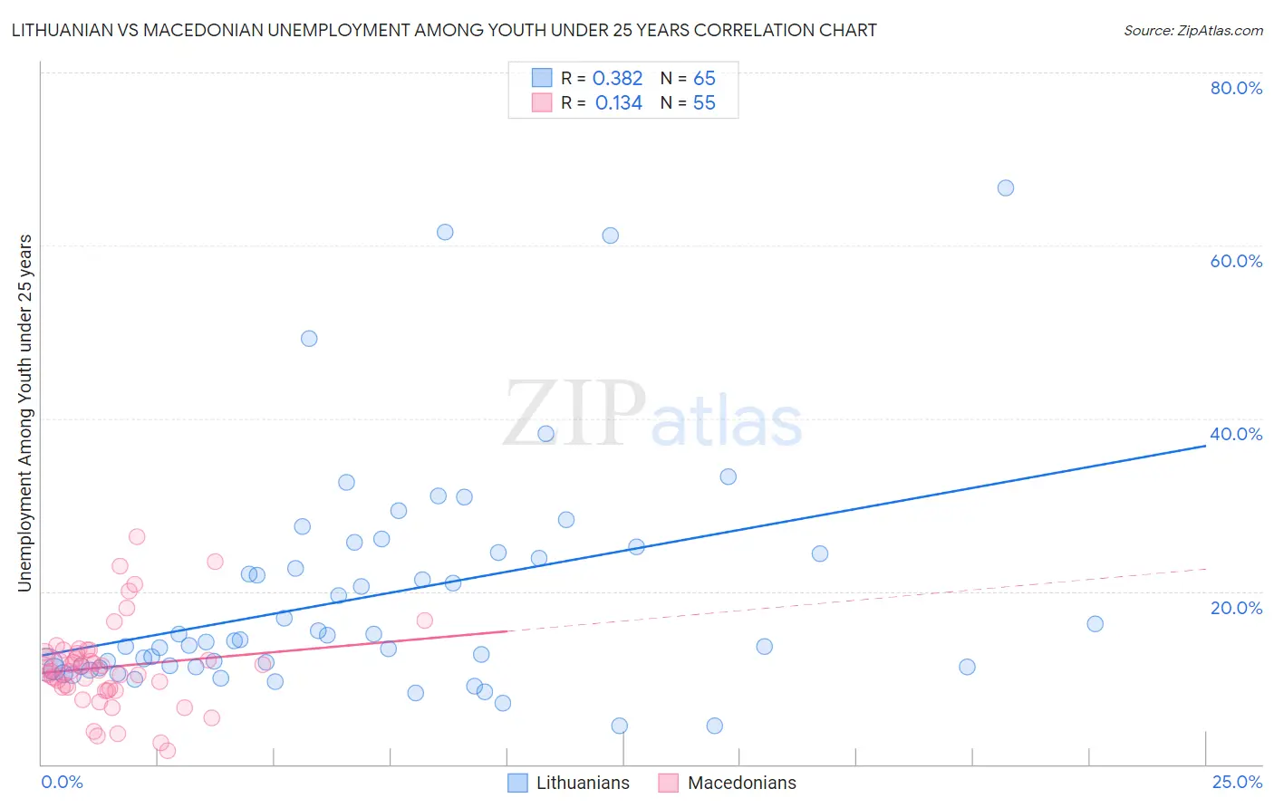 Lithuanian vs Macedonian Unemployment Among Youth under 25 years