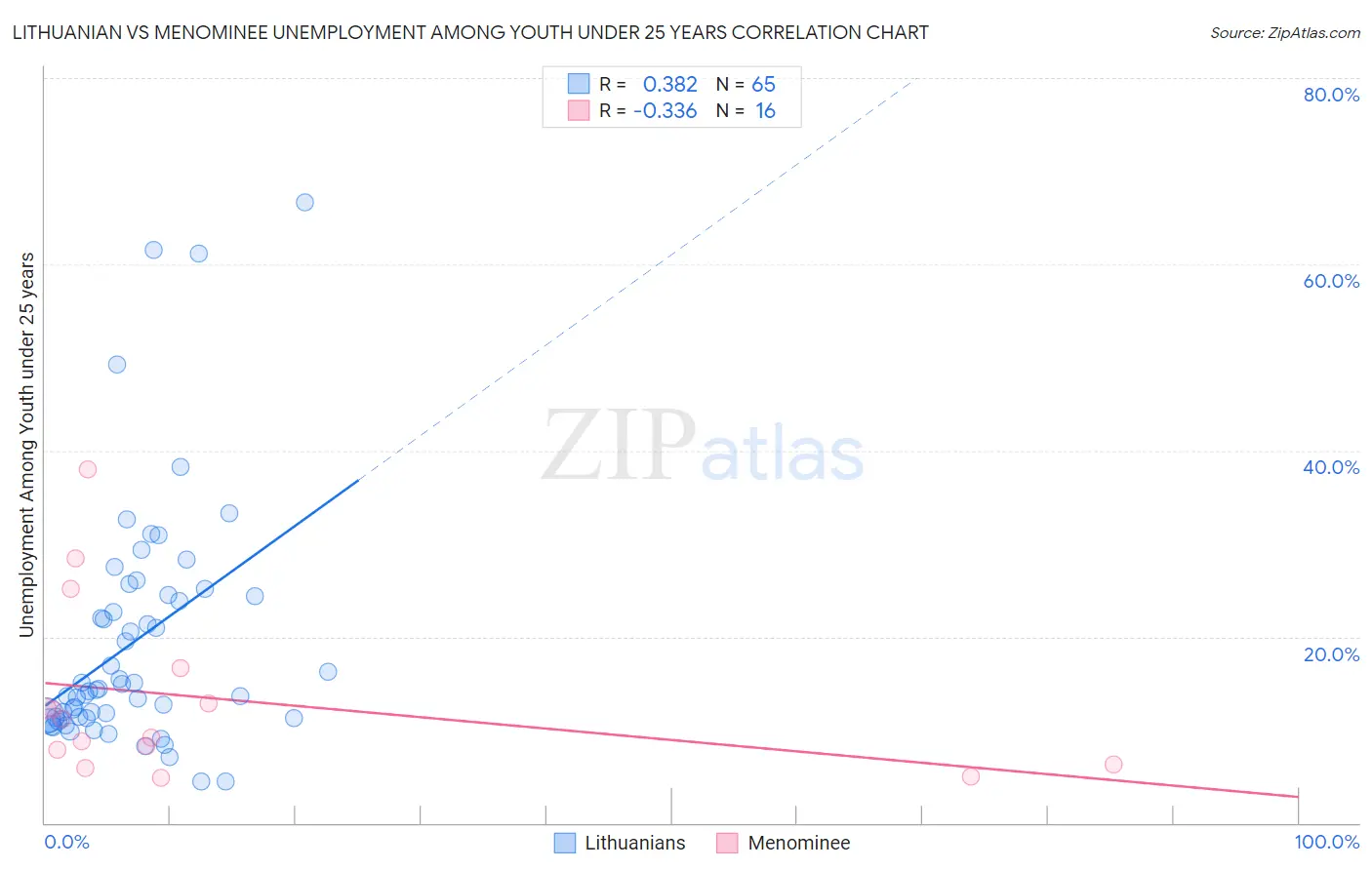 Lithuanian vs Menominee Unemployment Among Youth under 25 years