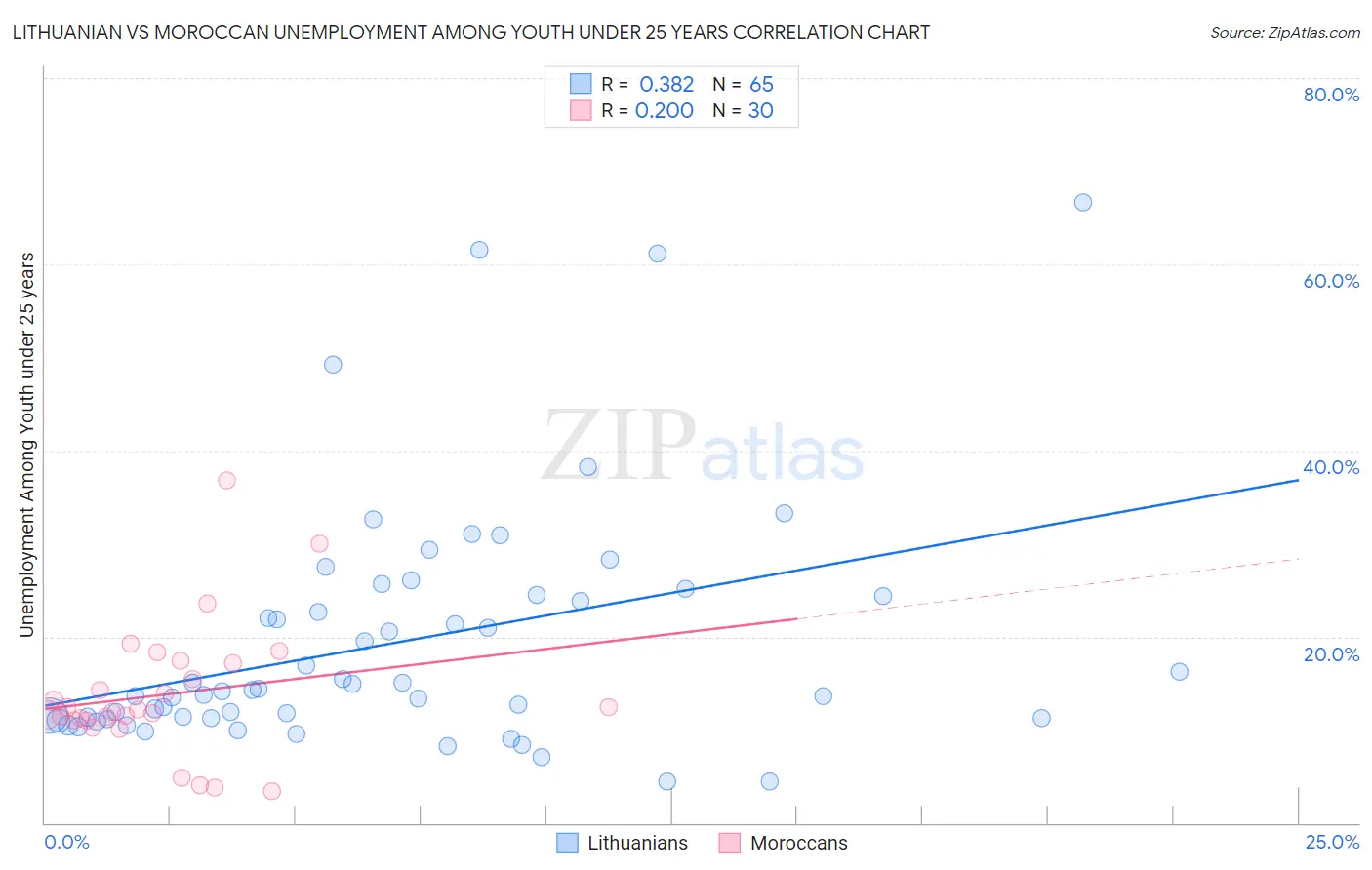 Lithuanian vs Moroccan Unemployment Among Youth under 25 years