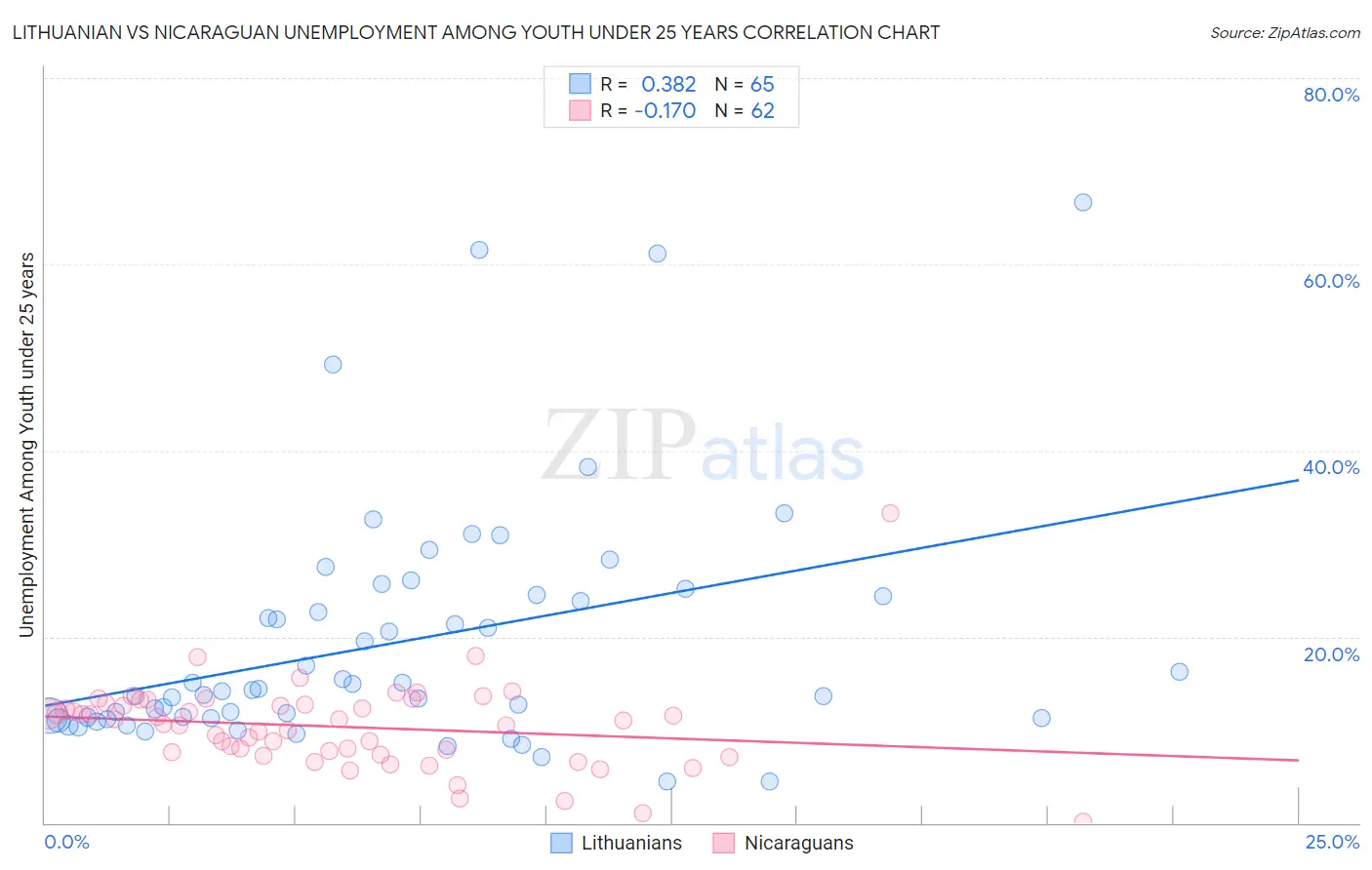 Lithuanian vs Nicaraguan Unemployment Among Youth under 25 years