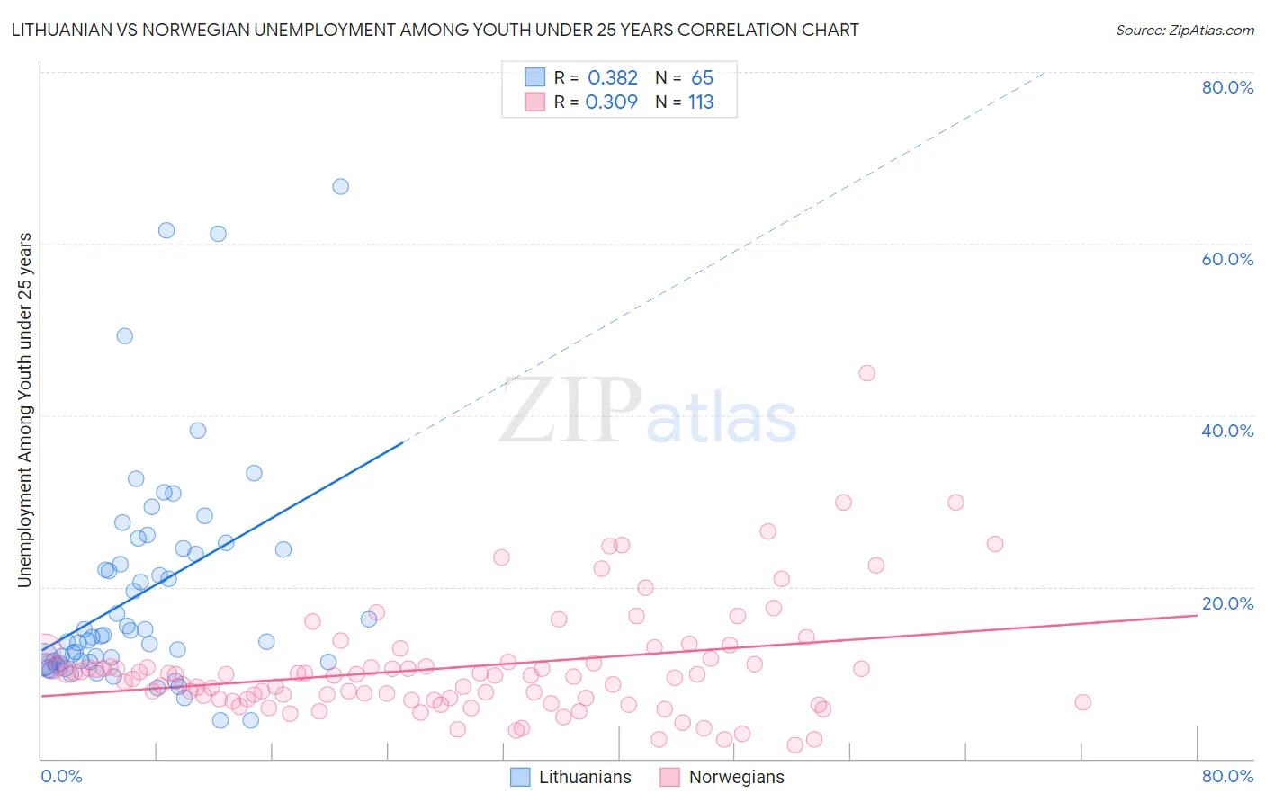 Lithuanian vs Norwegian Unemployment Among Youth under 25 years