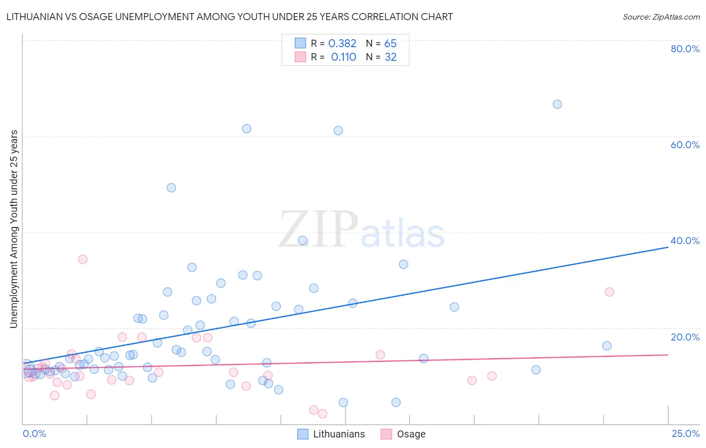 Lithuanian vs Osage Unemployment Among Youth under 25 years