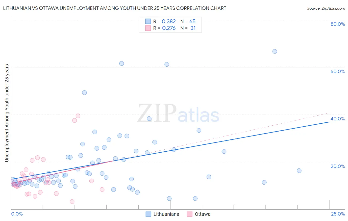 Lithuanian vs Ottawa Unemployment Among Youth under 25 years