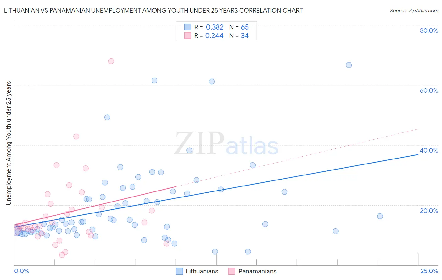 Lithuanian vs Panamanian Unemployment Among Youth under 25 years