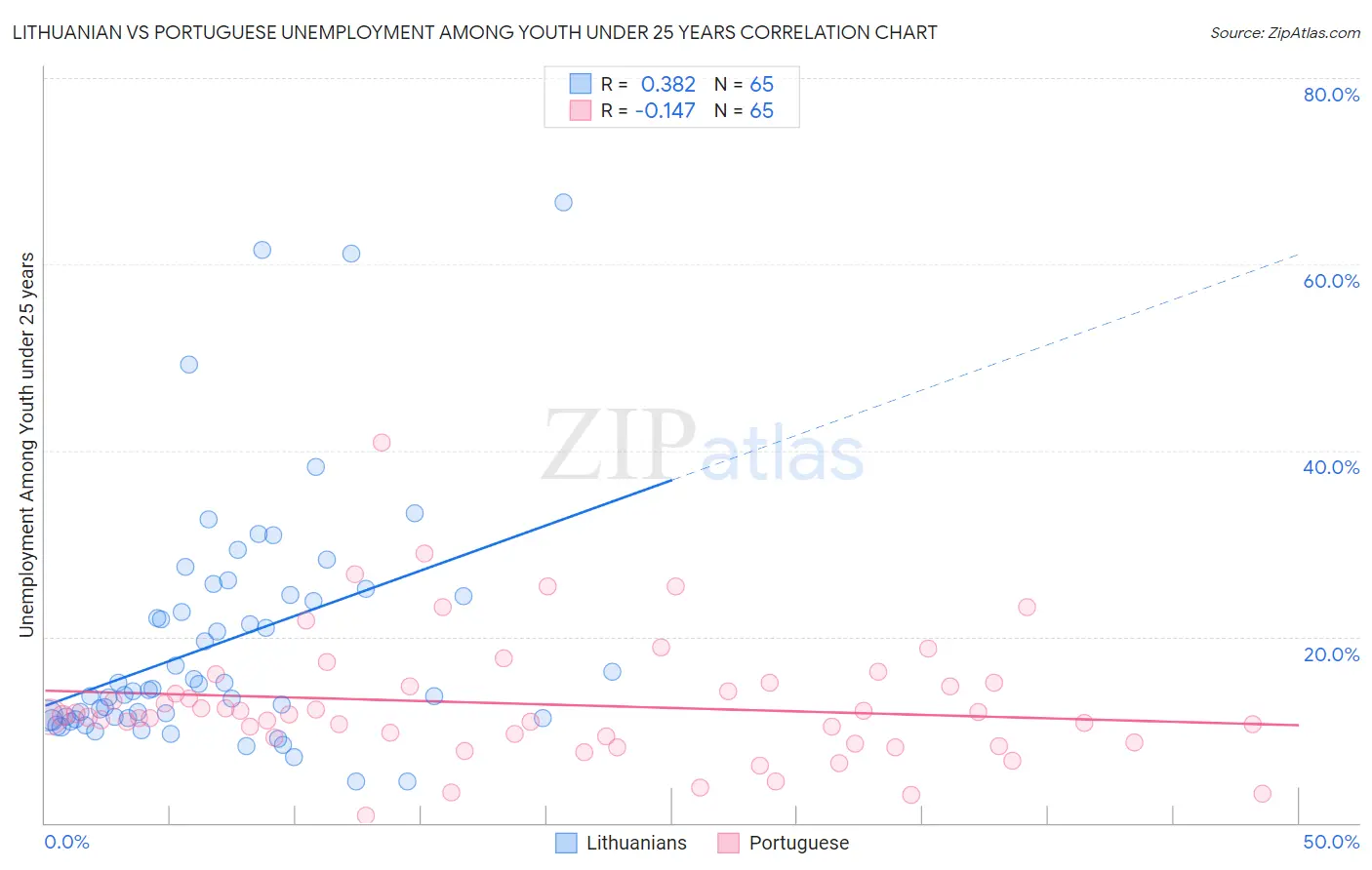 Lithuanian vs Portuguese Unemployment Among Youth under 25 years