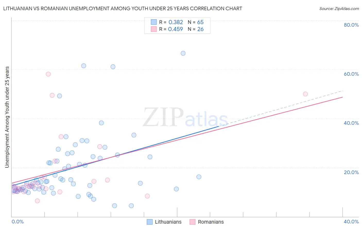 Lithuanian vs Romanian Unemployment Among Youth under 25 years