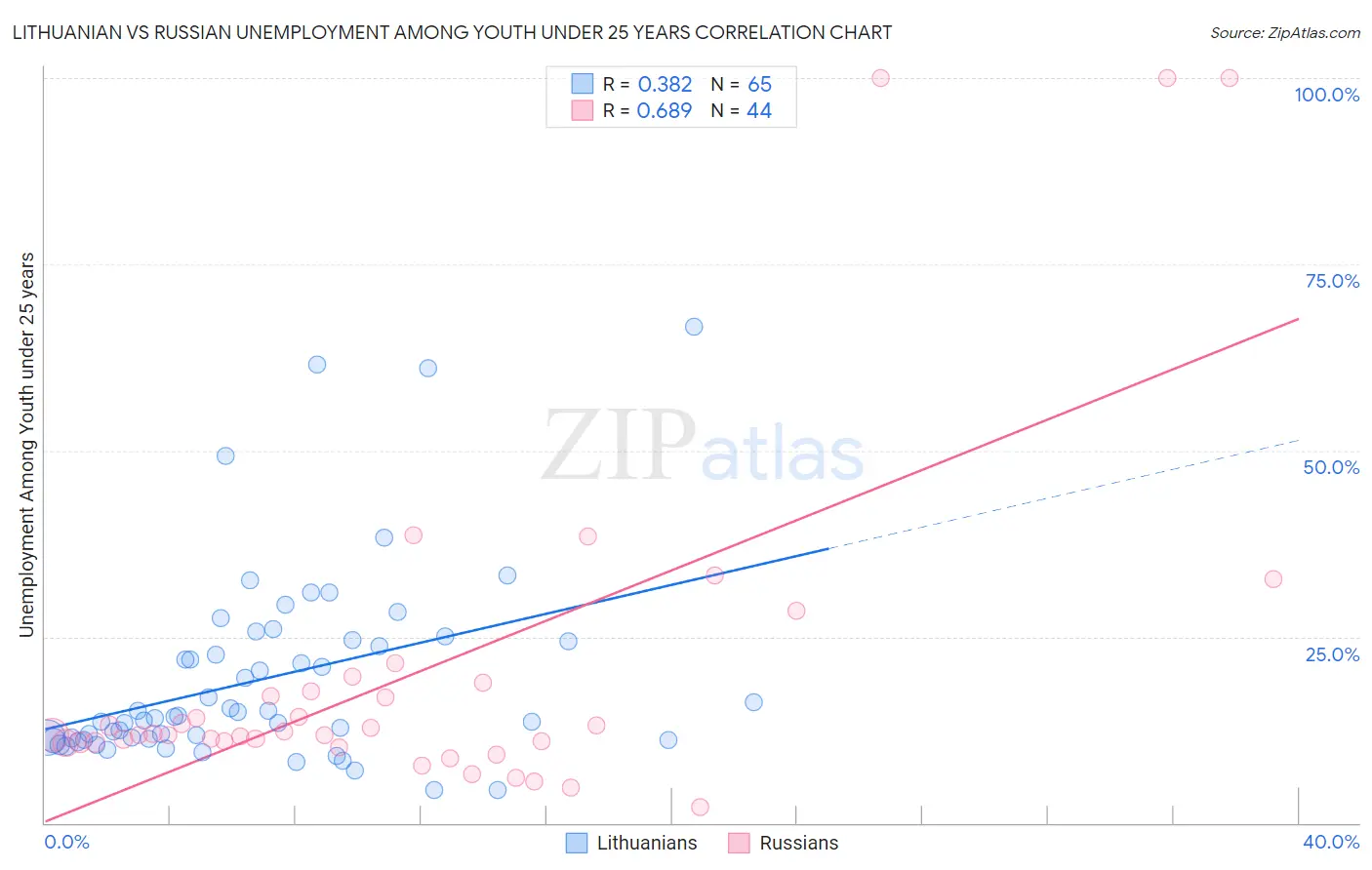 Lithuanian vs Russian Unemployment Among Youth under 25 years