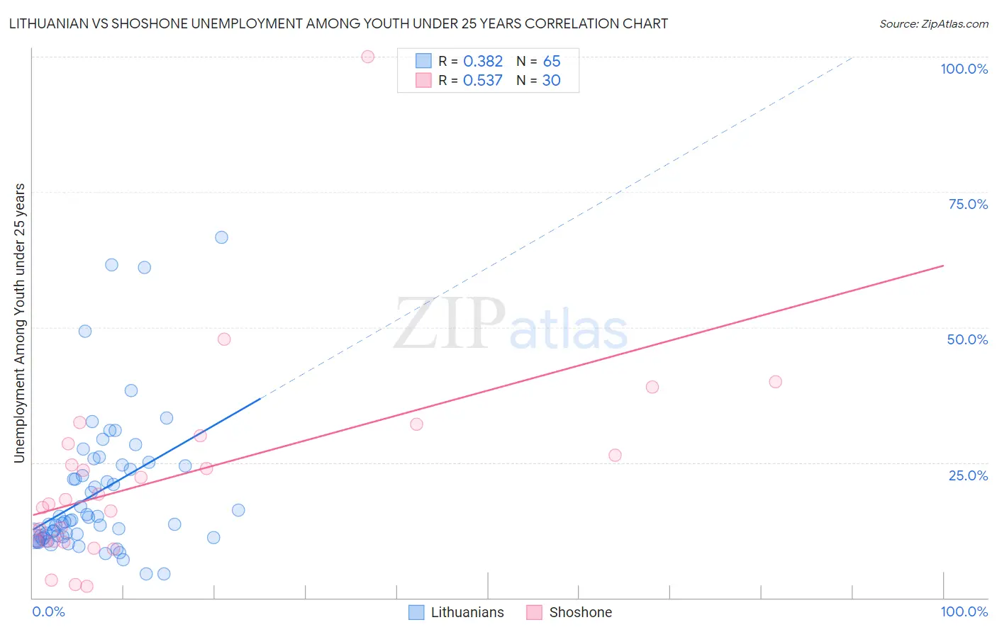 Lithuanian vs Shoshone Unemployment Among Youth under 25 years