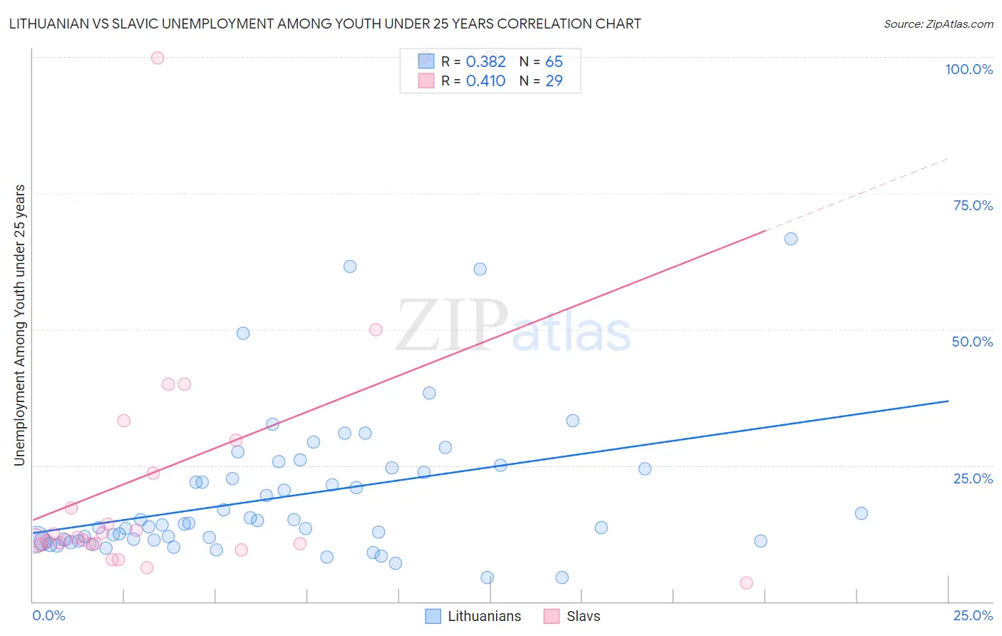 Lithuanian vs Slavic Unemployment Among Youth under 25 years