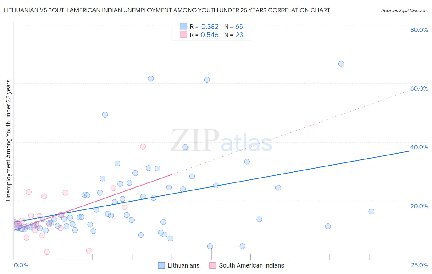 Lithuanian vs South American Indian Unemployment Among Youth under 25 years