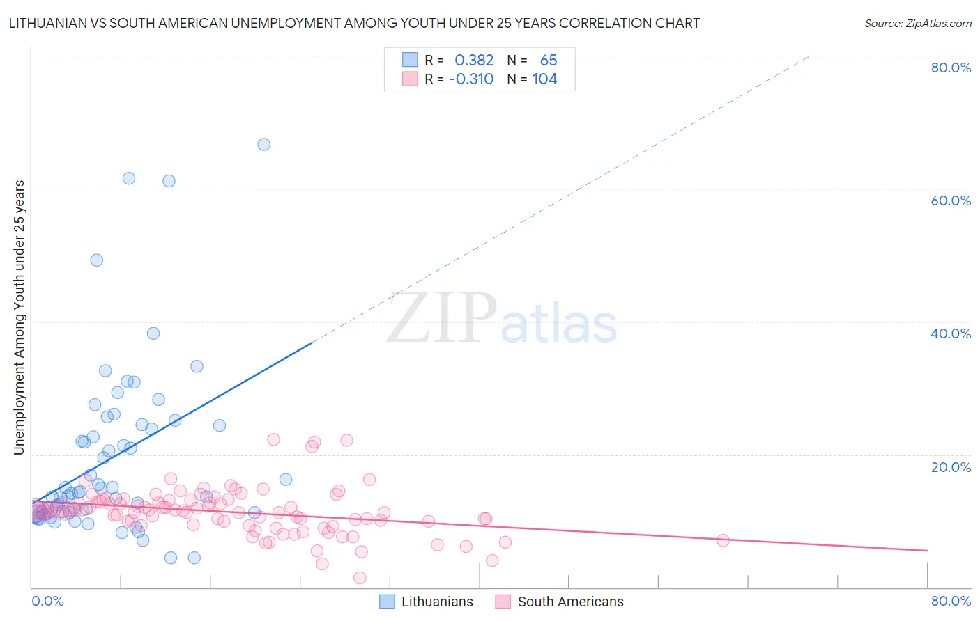 Lithuanian vs South American Unemployment Among Youth under 25 years