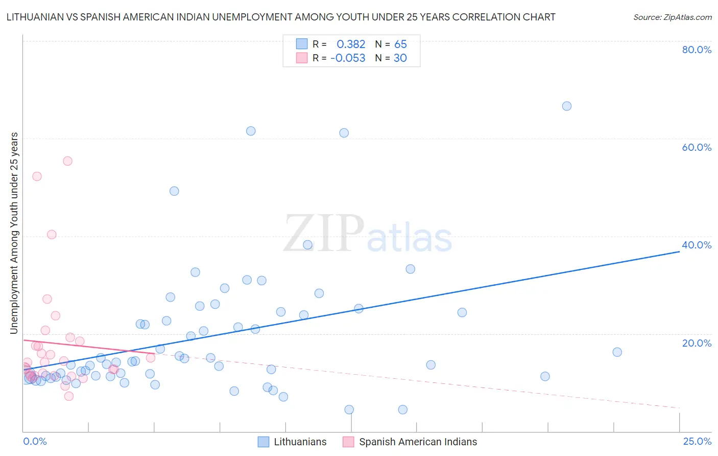 Lithuanian vs Spanish American Indian Unemployment Among Youth under 25 years