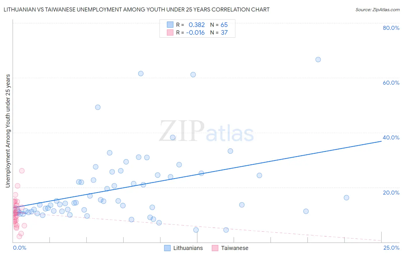 Lithuanian vs Taiwanese Unemployment Among Youth under 25 years