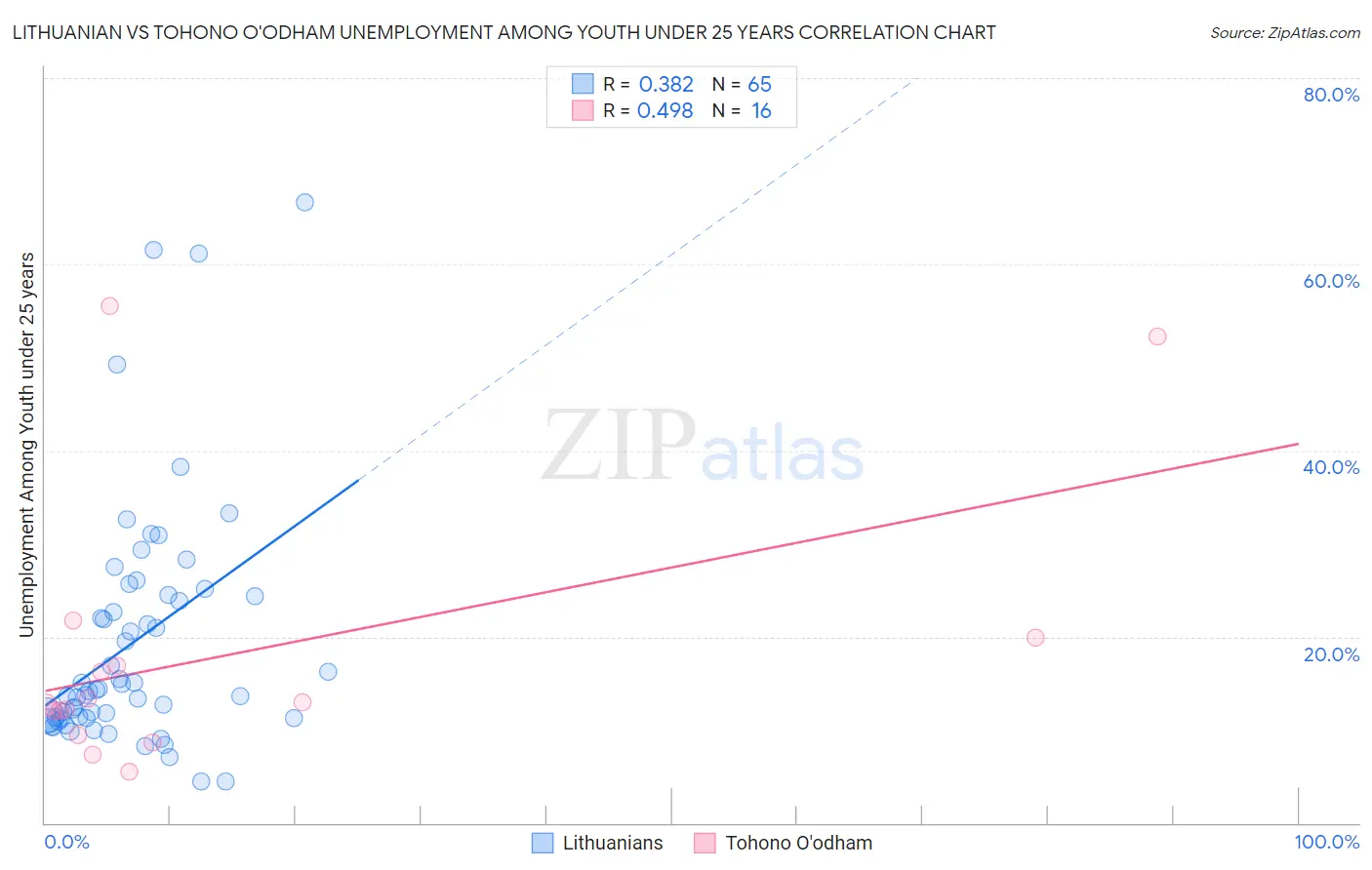 Lithuanian vs Tohono O'odham Unemployment Among Youth under 25 years