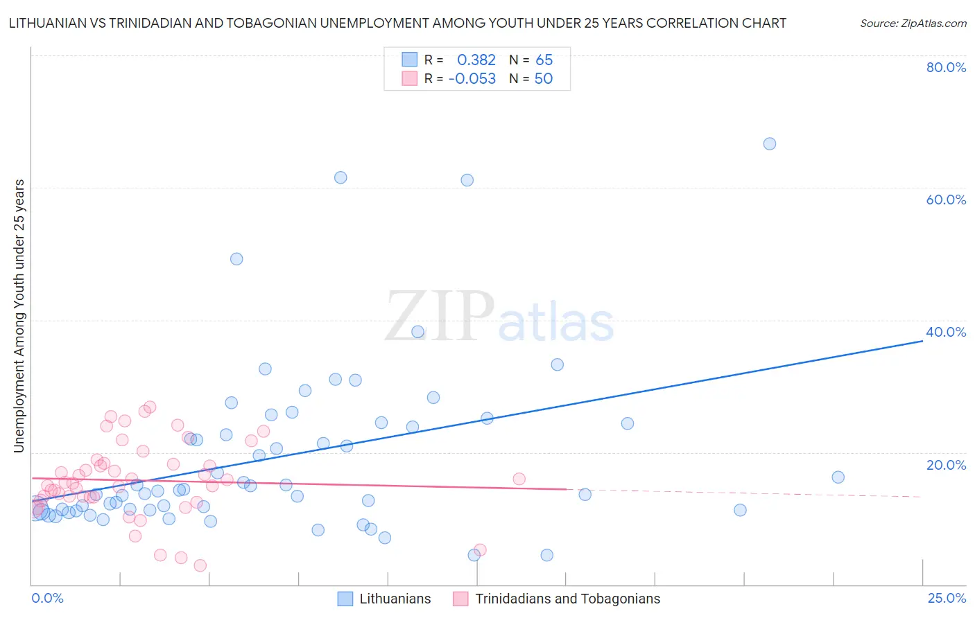 Lithuanian vs Trinidadian and Tobagonian Unemployment Among Youth under 25 years