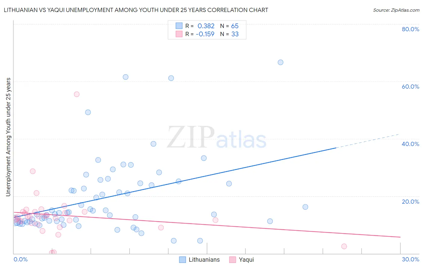 Lithuanian vs Yaqui Unemployment Among Youth under 25 years