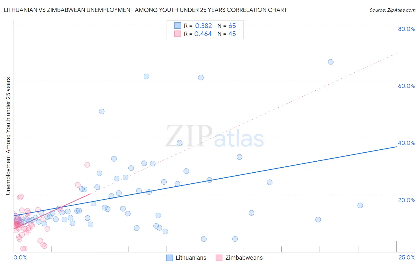 Lithuanian vs Zimbabwean Unemployment Among Youth under 25 years