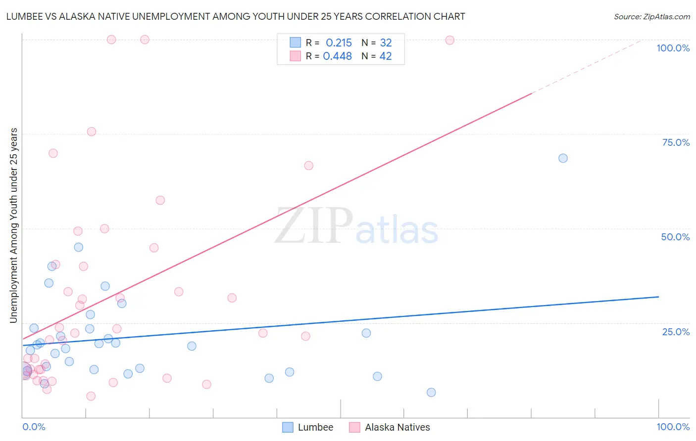 Lumbee vs Alaska Native Unemployment Among Youth under 25 years