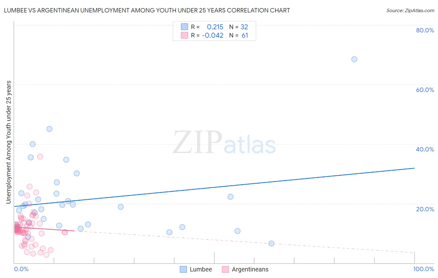 Lumbee vs Argentinean Unemployment Among Youth under 25 years