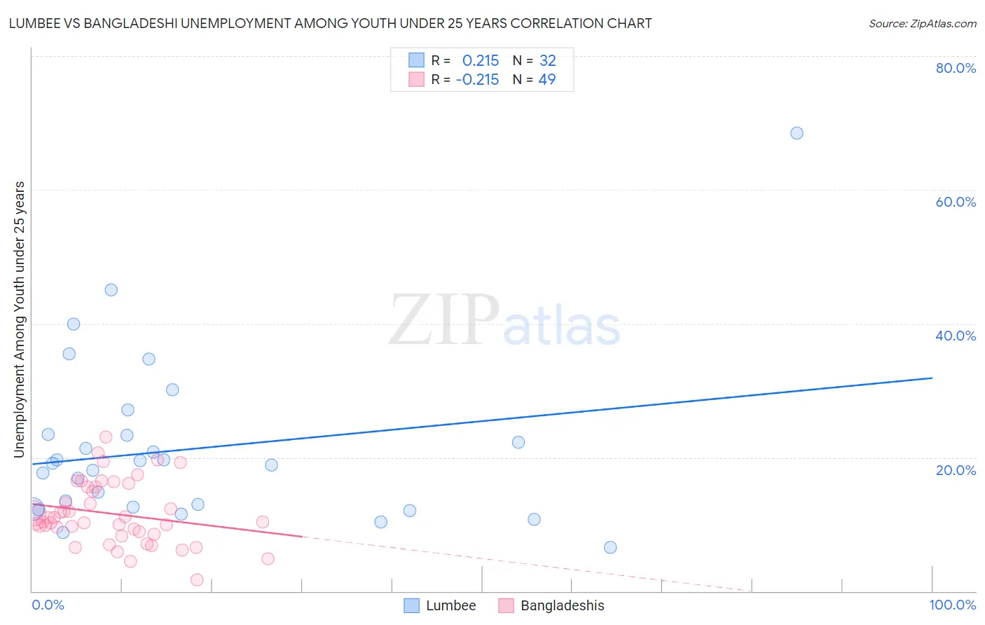 Lumbee vs Bangladeshi Unemployment Among Youth under 25 years