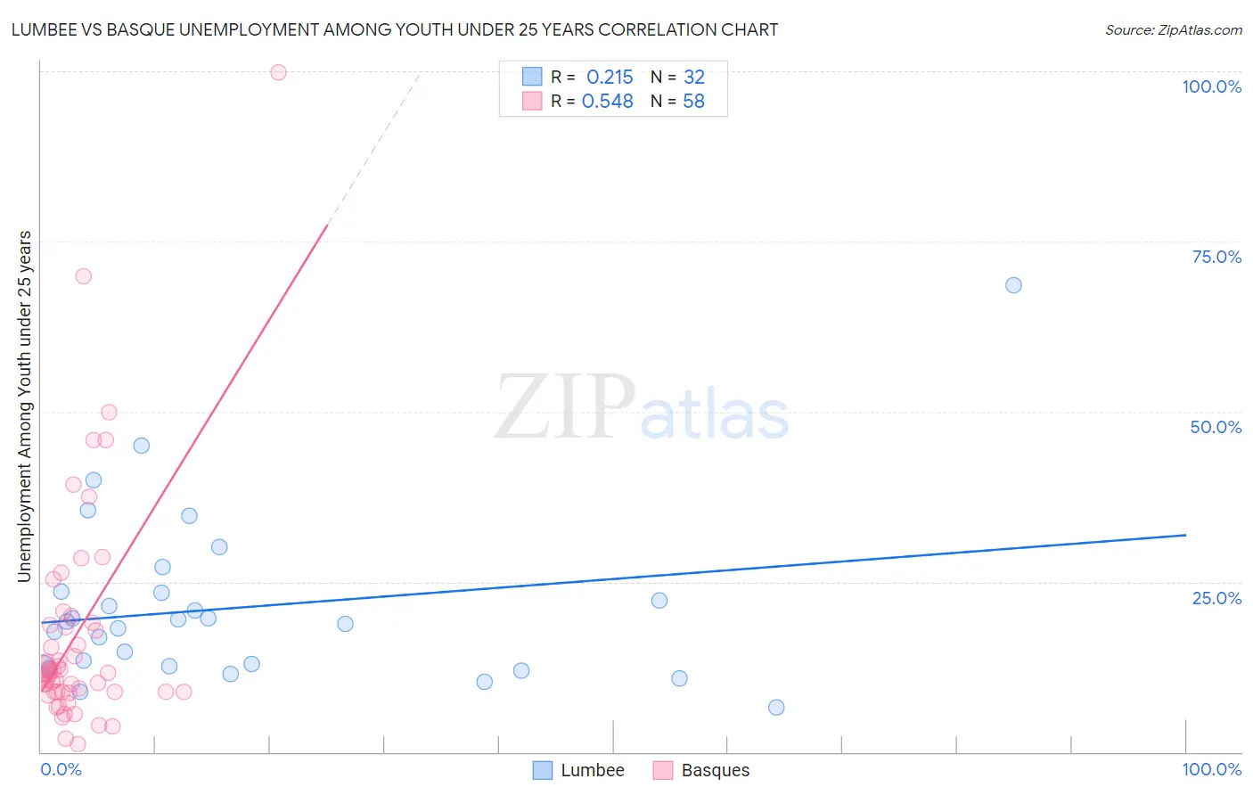 Lumbee vs Basque Unemployment Among Youth under 25 years