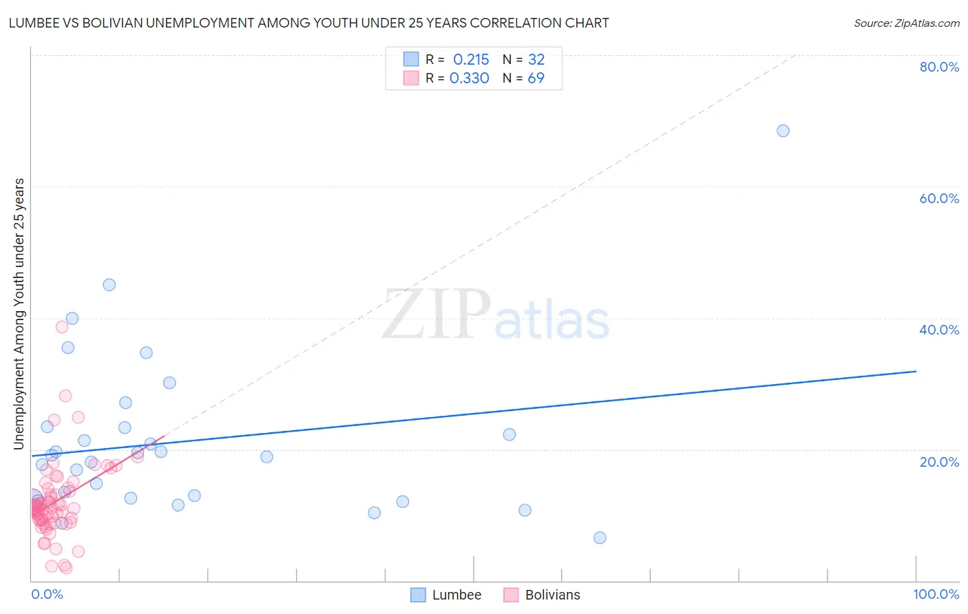 Lumbee vs Bolivian Unemployment Among Youth under 25 years