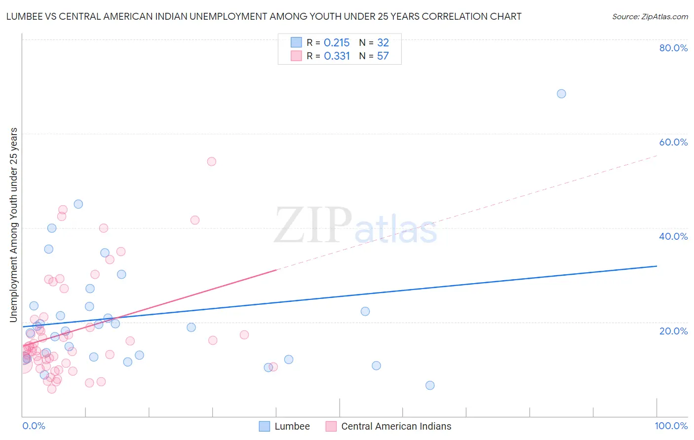 Lumbee vs Central American Indian Unemployment Among Youth under 25 years