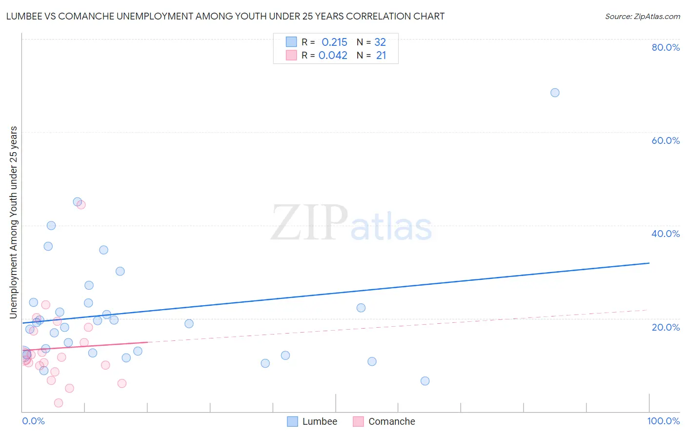 Lumbee vs Comanche Unemployment Among Youth under 25 years